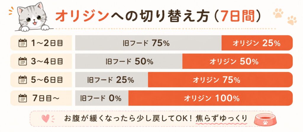 オリジンキャットフードへの7日間の切り替えスケジュール