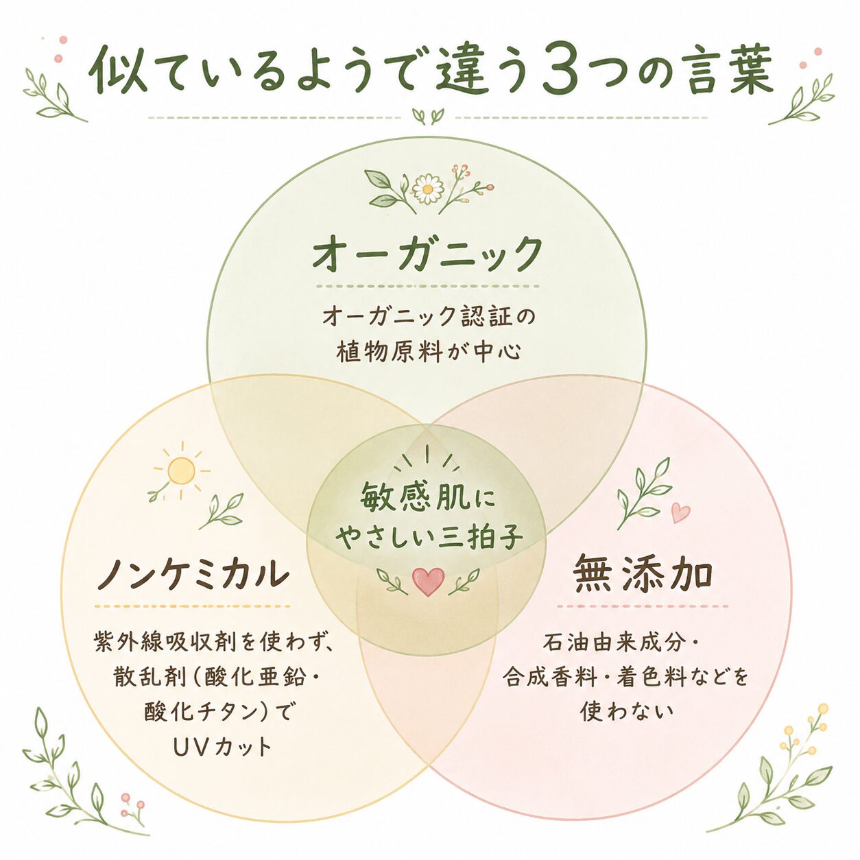 オーガニック・ノンケミカル・無添加の違いを表したベン図（敏感肌にやさしい三拍子）