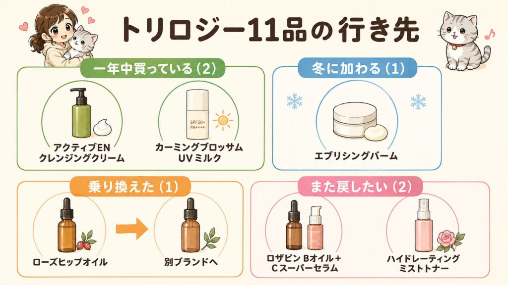トリロジー11品を、今も買っている、冬だけ、乗り換えた、戻したいの4つに分類した図
