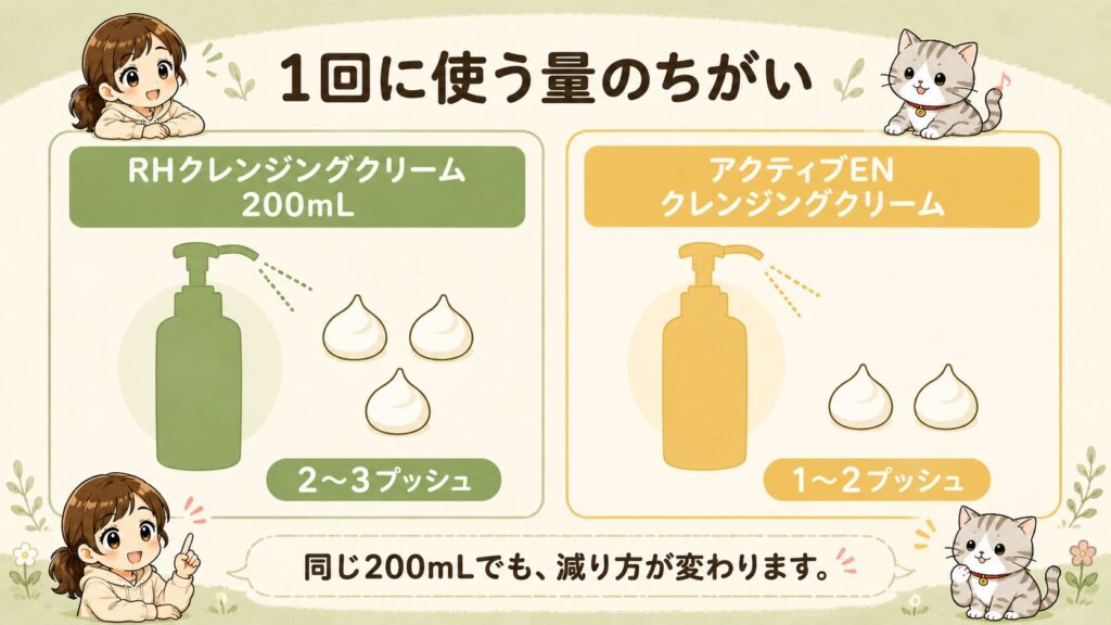 トリロジーのRHクレンジングクリームとアクティブENの1回の使用量を比較した図