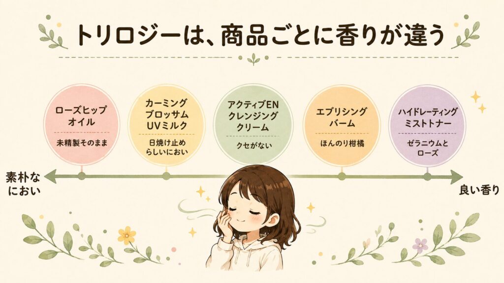 トリロジー5商品の香りの印象を、素朴なにおいから良い香りまでの軸に並べた図