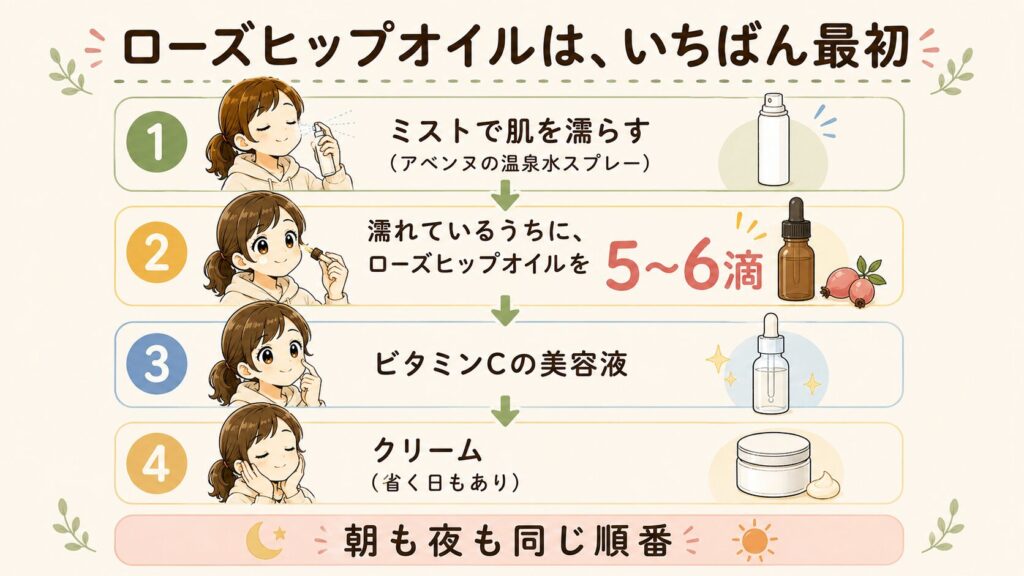 ミストのあとにローズヒップオイルを5〜6滴、そのあと美容液とクリームを使う順番を示した図