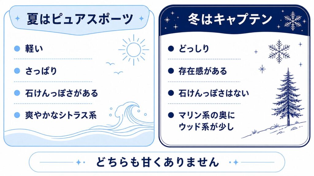 ピュアスポーツとキャプテンの香りの違いを夏と冬で比べた図。夏のピュアスポーツは軽い・さっぱり・石けんっぽさがある。冬のキャプテンはどっしり・存在感がある・石けんっぽさはない・マリン系の奥にウッド系が少し。どちらも甘くない