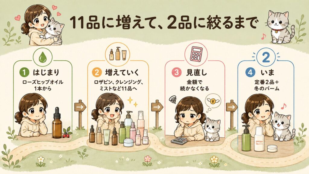 トリロジーを1本から11品に増やし、2品に絞るまでの流れを示した年表