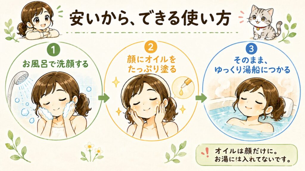 洗顔後に顔へオイルを塗ってから湯船につかる、オイルパックの手順を示した図