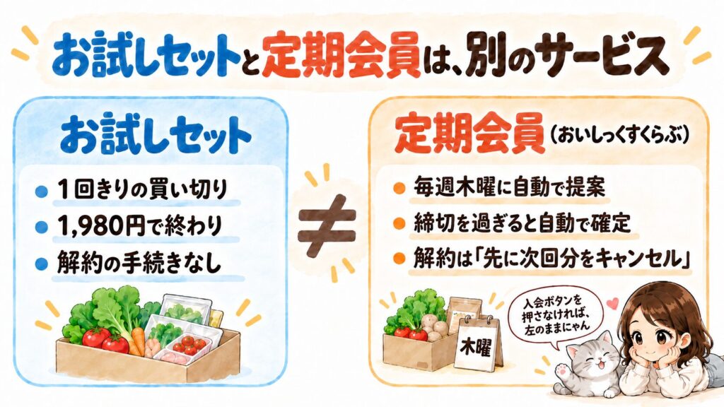 オイシックスのお試しセットと定期会員（おいしっくすくらぶ）の違いを対比した図